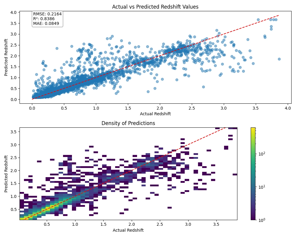 Cover image for Photometric Redshift Estimation